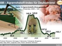 AMI-Agrarrohstoffindex.jpg 