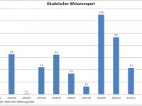 WeizenexportUkraine19122011.gif 