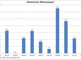 Ukraine: Export au�er bei Mais schwach 