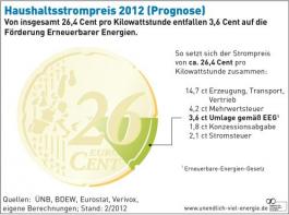 Stromversorger erhöhen Preise wegen gestiegener Netzentgelte