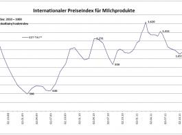 Internationaler Milchmarkt: Auktionspreise legen erneut zu
