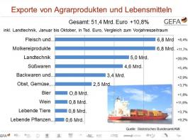 Agrarexport boomt weiter