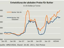 Milchmarkt International: Gefahr einer Preiskorrektur steigt