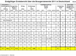 Braugerstenernte 2011: 'Wir haben ein Mengenproblem'