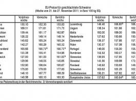 EU-Preise f�r geschlachtete Schweine (Woche vom 21. bis 27. November 2011).