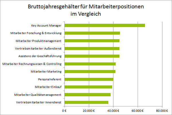Verdienst Landwirt Verdienst Landwirt