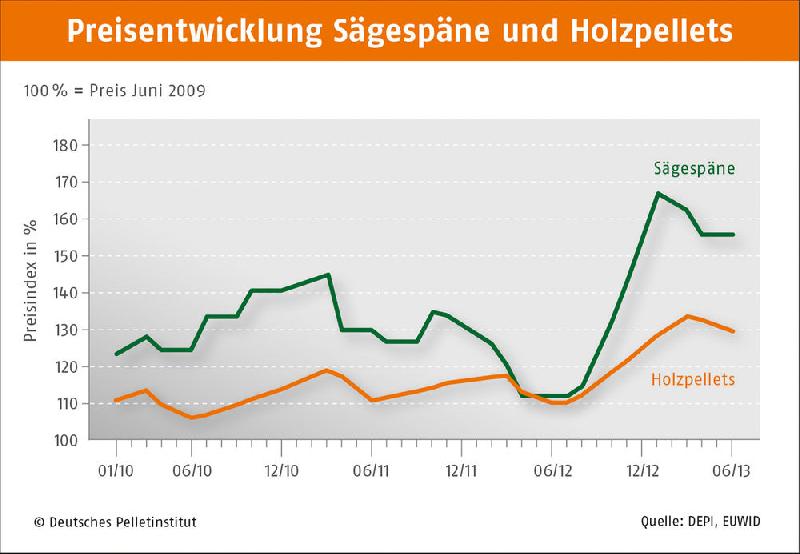 Pelletpreis zieht an wegen geringem Holzeinschlag