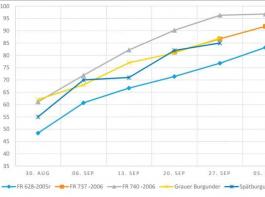 Abbildung 1: Mostgewicht ausgesuchter Piwi-Zuchtstämme im Vergleich zu Spätburgunder und Grauburgunder im Jahr 2021 