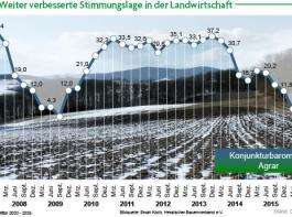 Die Stimmung der Bauern ist „aus dem Tal der Trnen  raus”, hat der Deutsche Bauernverband beim  jngsten Konjunkturbarometer Agrar ermittelt. Die  Investitionsbereitschaft sieht er aber  trotz leichter Belebung auf niedrigem Niveau.