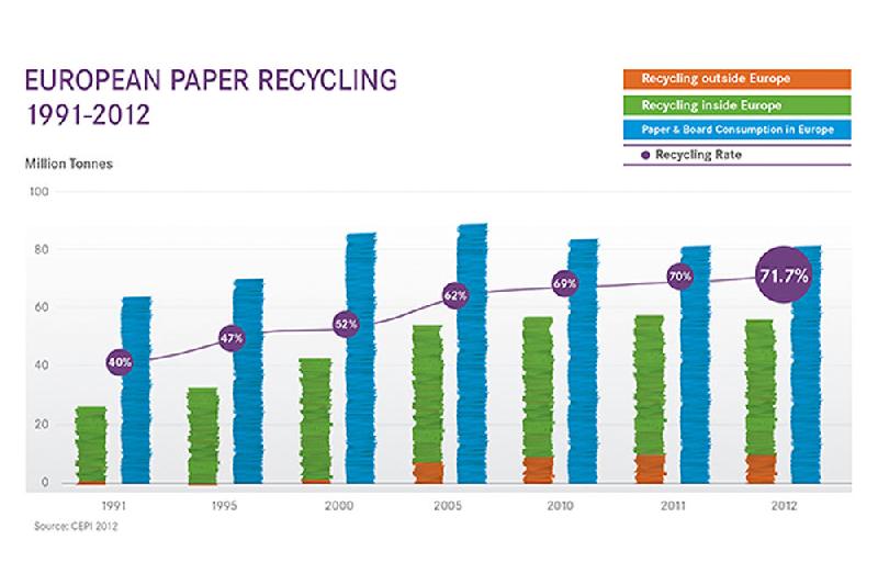 Europa beim Altpapier-Recycling weltweit führend - Holzmarkt - Fachthemen